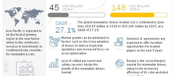 Renewable Drones Market
