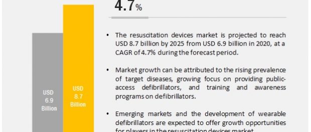 Resuscitation Devices Market