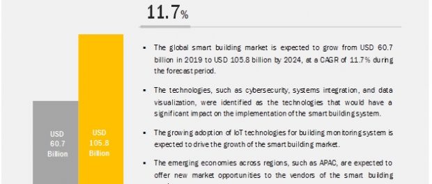 Smart building market