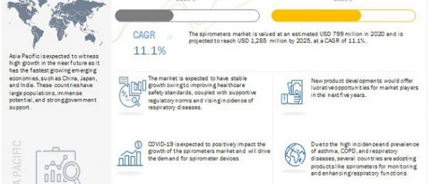 Spirometer Market