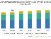 Stable Isotope Labeled Compounds Market