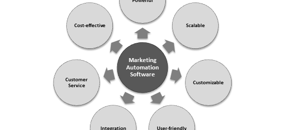 Best Marketing Automation System software