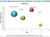 Blood Flow Devices Market