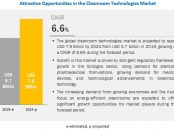 Cleanroom Technology Market