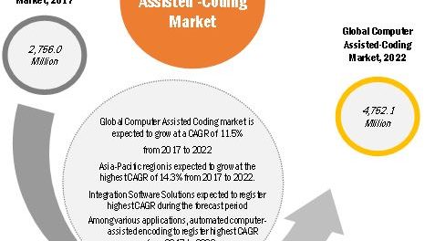 Computer Assisted Coding Market