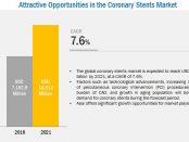 Coronary Stent Market