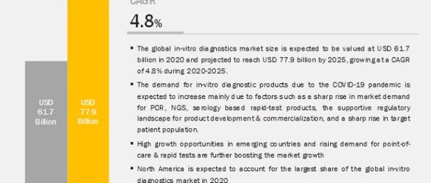 COVID 19 Impact on IVD (In Vitro Diagnostics) Market