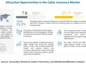 Cyber Insurance Market