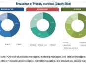 Dental 3D Printing Market