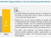 Dental Biomaterials Market