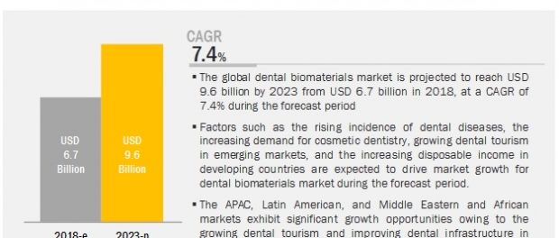 Dental Biomaterials Market