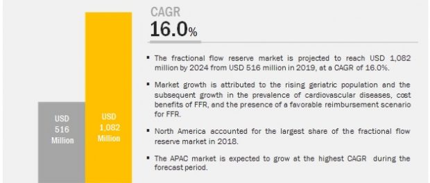 Fractional Flow Reserve Market