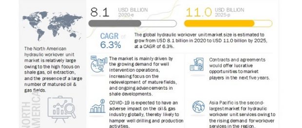 Hydraulic Workover Unit Market