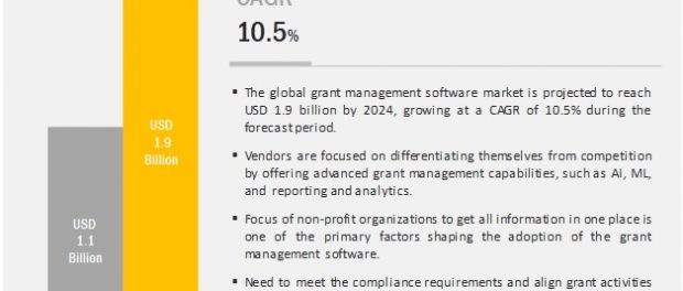 Grant Management Software Market