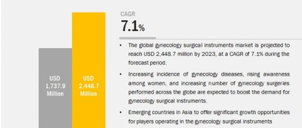 Gynecology Surgical Instrument Market