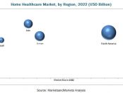 Home Healthcare Market