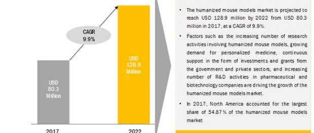 Humanized Mouse and Rat Model Market