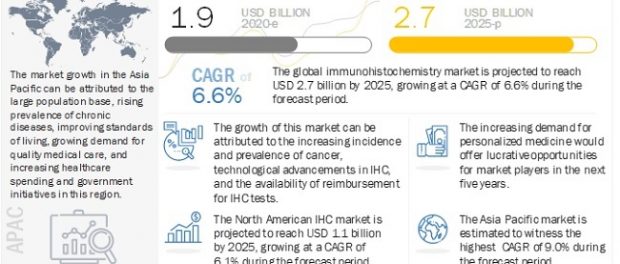 Immunohistochemistry (IHC) Market