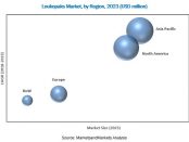 Leukapheresis Market