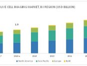 Live Cell Imaging Market