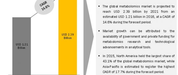 Metabolomics Market