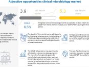 Clinical Microbiology Market