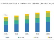 Minimally Invasive Surgery Device Market