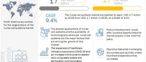 Nurse Call Systems Market