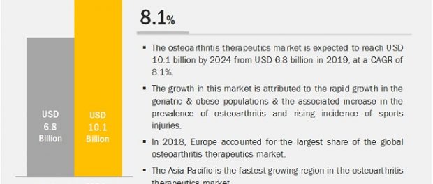 Osteoarthritis Therapeutics Market