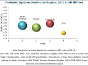 Clinical Perfusion Systems Market