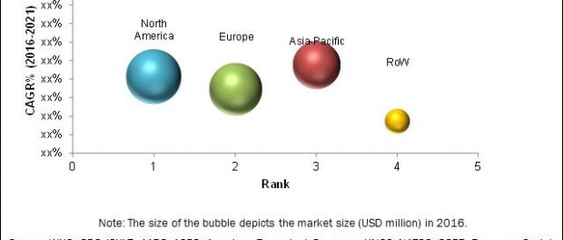 Clinical Perfusion Systems Market