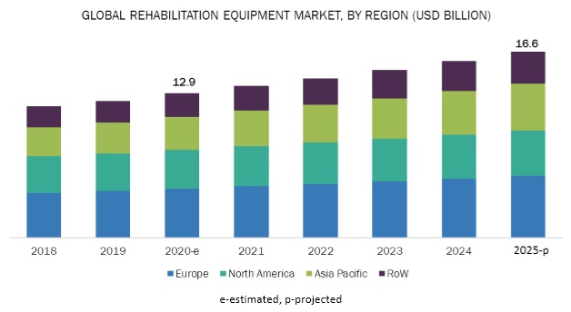 Rehabilitation Equipment Market