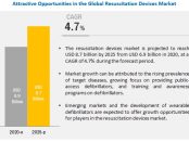 Resuscitation Devices Market