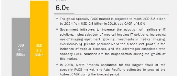 Specialty PACS Market