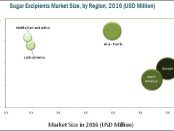 Sugar-Based Excipients Market