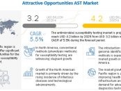 Antimicrobial Susceptibility Testing Market