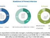 Aspiration & Biopsy Needles Market