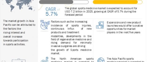 Sports Medicine Market