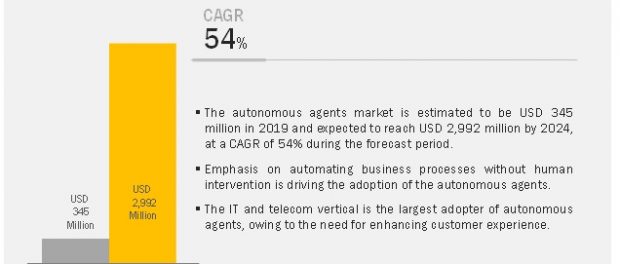 Autonomous Agents Market