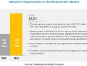 Biomaterials Market