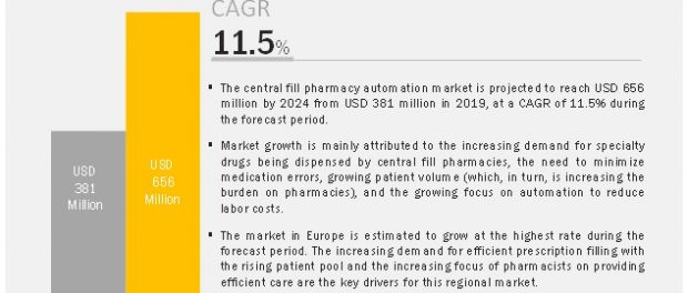 Central Fill Pharmacy Automation Market