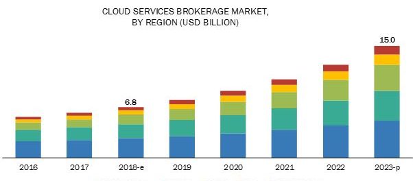 Cloud Services Brokerage Market