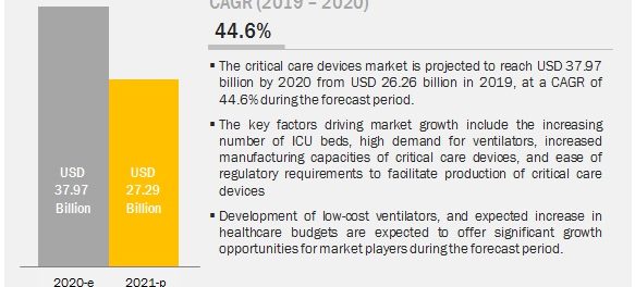 COVID-19 Impact on Critical Care Device Market