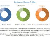 digital intelligence platform market