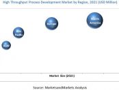 High Throughput Process Development Market
