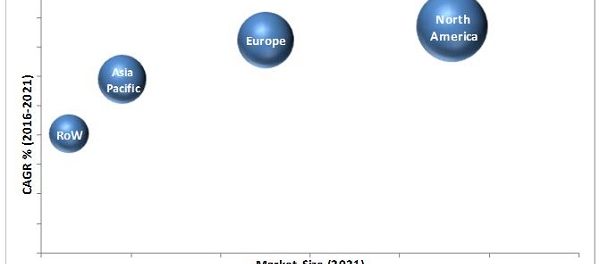 High Throughput Process Development Market