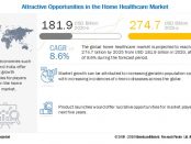 Home Healthcare Market