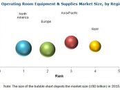 Operating Room Equipment & Supplies Market