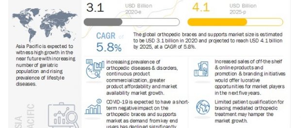 Orthopedic Braces and Supports Market