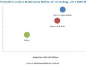 Portable Analytical Instruments Market